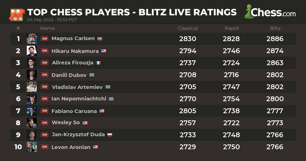 Women Blitz - Live Chess Ratings 